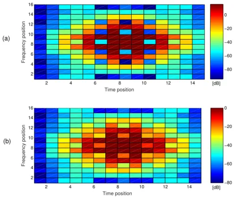 Figure 3.7: The power distribution of one FBMC-OQAM symbol located in the middle of the resource grid using Hermite