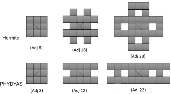 Figure 3.9: Different patterns of sizes 8(8), 16(12) and 28(22) of adjacent symbols with highest pilot leaked energy for Hermite (PHYDYAS) prototype filters