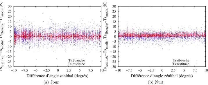 Figure 4.8 – Nuage de points des diﬀérences entre Ts restituée et Ts des produits MODIS (en rouge) et entre Ts de l’ébauche et Ts des produits MODIS (en bleu) en fonction de la diﬀérence d’angle zénithal entre les observations de jour (à droite) et de nuit