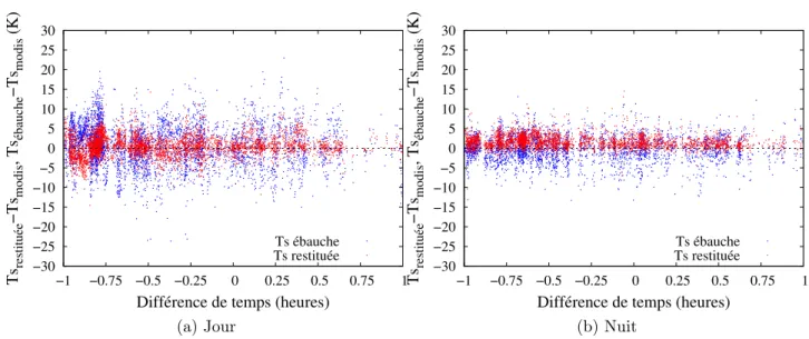 Figure 4.9 – Nuage de points des diﬀérences entre Ts restituée et Ts des produits MODIS (en rouge) et entre Ts de l’ébauche et Ts des produits MODIS (en bleu) en fonction de l’heure de la mesure de jour et de nuit pour les 5 premiers jours de juillet 2011.