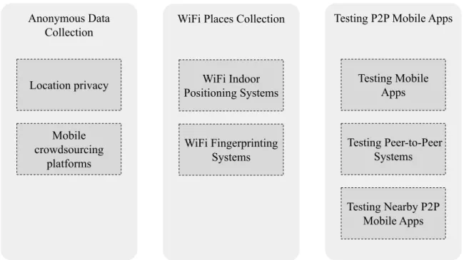 Fig. 2.1 Research Areas and subareas related to this thesis