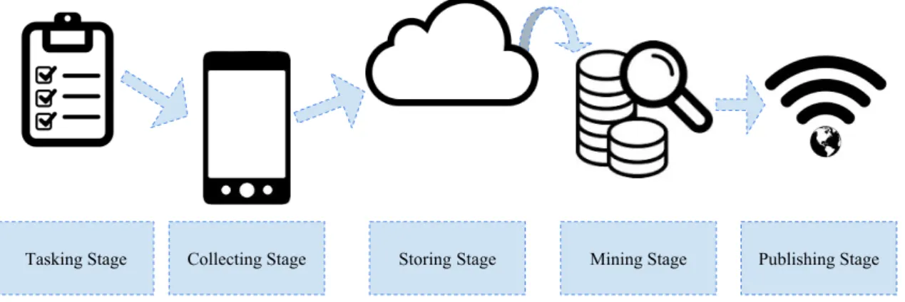 Fig. 2.2 Anatomy of a mobile crowdsourcing campaign