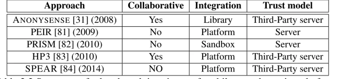 Table 2.2 summarizes the work related to the privacy of mobile crowdsourcing platforms.