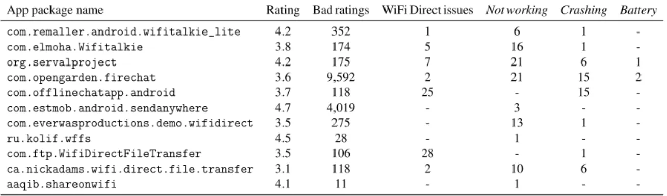 Table 3.1 50 st nearby apps ratings in the Google Play store (April 2018)