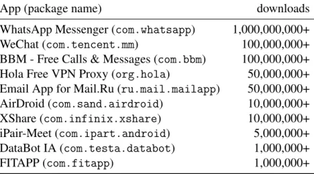 Table 3.2 Apps in the Google Play app store using the Google Nearby Connections API