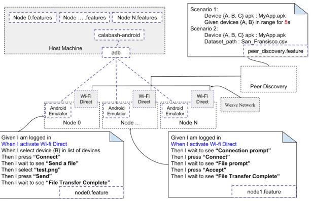 Fig. 3.2 Overview of the A NDRO F LEET framework