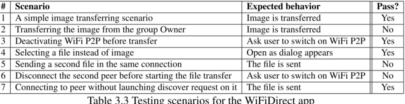Table 3.3 Testing scenarios for the WiFiDirect app