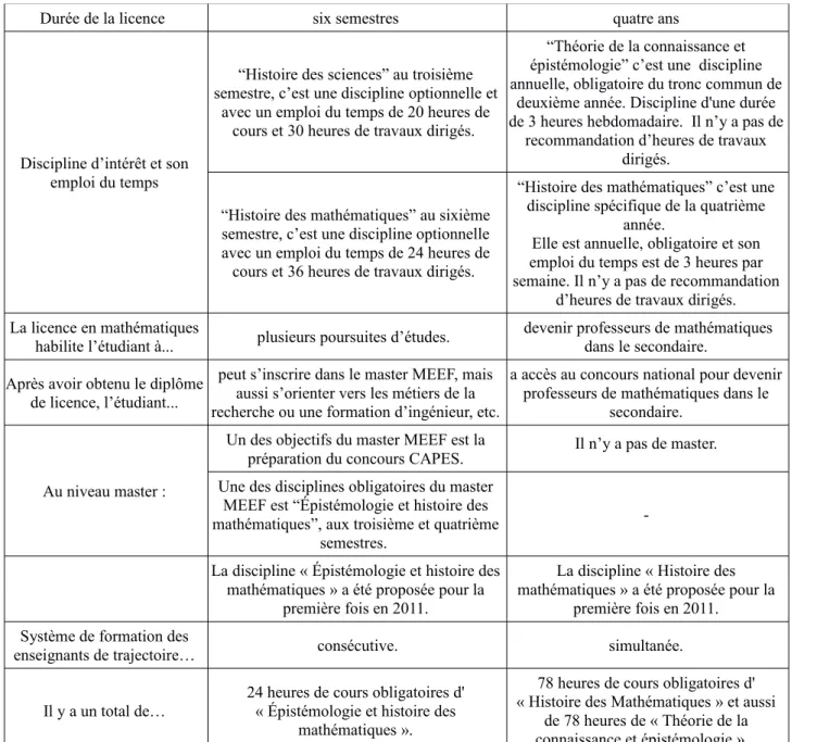 Tableau 1.1 : Informations simplifiées sur les systèmes de formation des professeurs de mathématiques à l'Université de Lille et en Uruguay