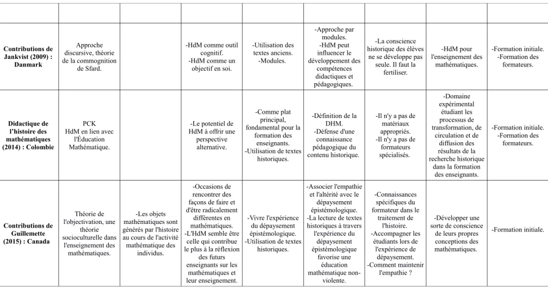 Tableau 1.2 : Synthèse d’approches.
