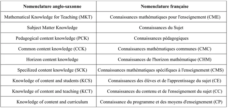 Tableau 2.1 : Équivalence des nomenclatures française et anglo-saxonne (Clivaz, 2011, p