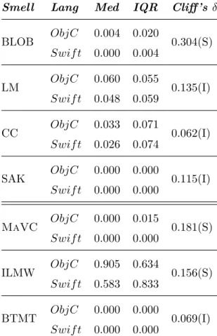 Table 3.3 Ratios comparison between Objective-C and Swift.