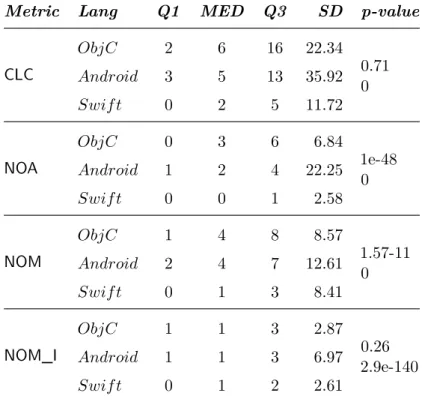 Table 3.7 Metrics comparison between iOS and Android.
