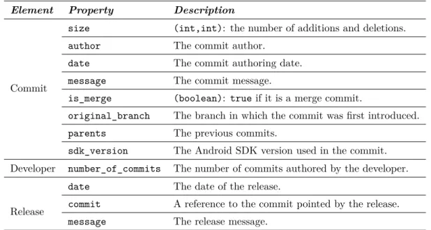 Table 4.2 Repository metadata.
