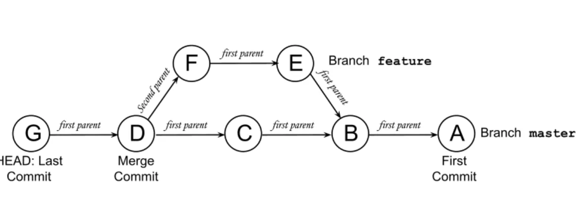 Figure 4.2 An example of a commit tree.