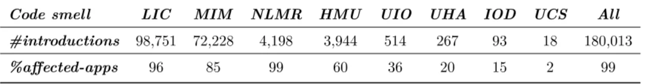 Table 4.6 reports on the number of code smells introduced and the percentage of apps affected.
