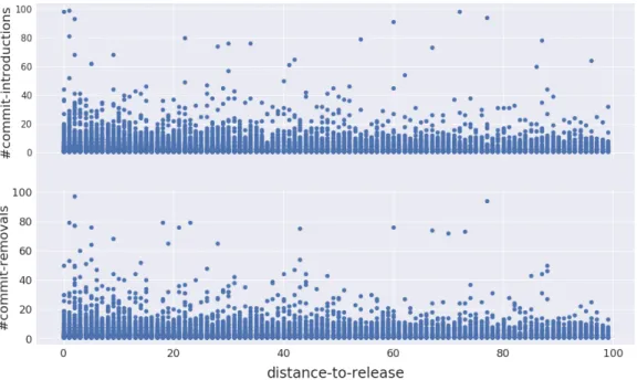 Figure 4.7 The number of code smell introductions and removals per commit in the last 100 commits before release.