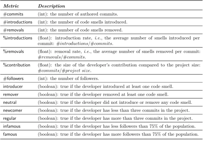 Table 4.10 Developer metrics.