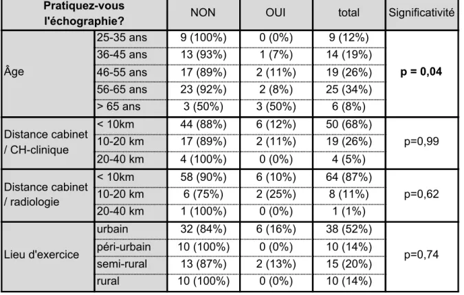 Tableau 1: ​ Répartition de la pratique de l’échographie. 