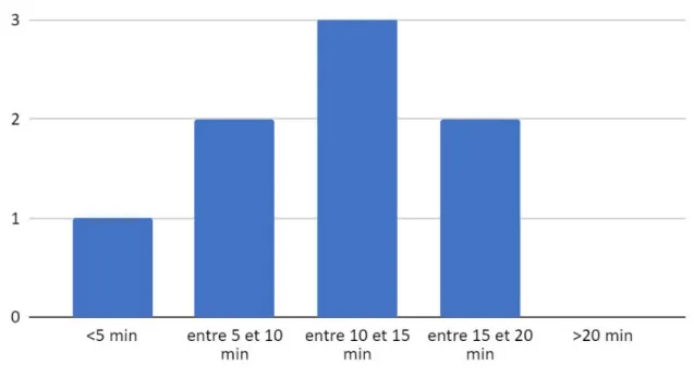 Figure 3 : Durée moyenne d’un examen échographique.