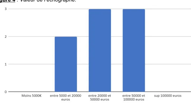 Figure 4 ​ : Valeur de l’échographe. 