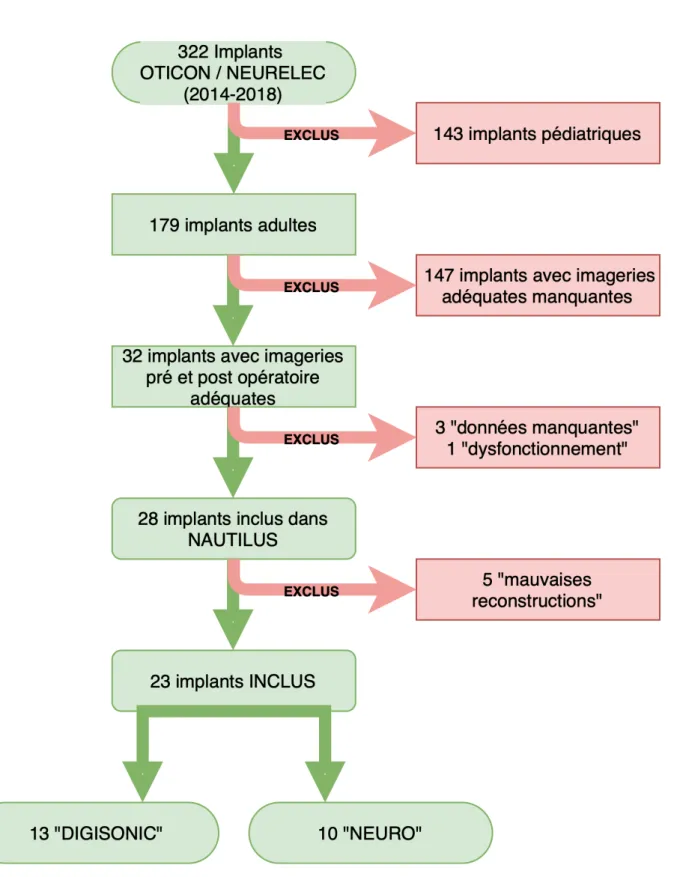 Figure 9 : Diagramme de Flux des implants cochléaires inclus dans l’étude 