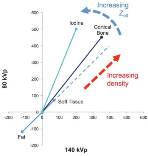 Figure 1 : Influence du numéro atomique et de la densité du tissu sur l’atténuation  (UH : Unité Hounsfield)