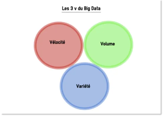 Figure 3: Les 3 V du Big Data 