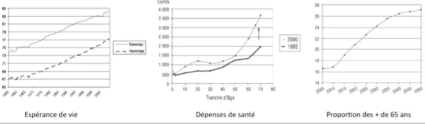 Figure 4: Les enjeux de santé des prochaines décennies