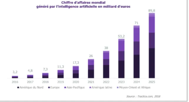 Figure 5: CA mondial généré par l'IA – source : Tractica, 2018