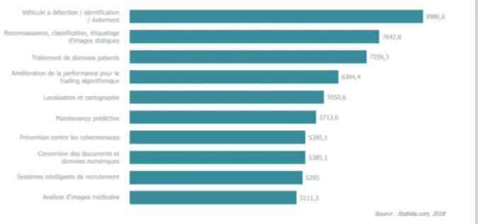 Figure 6: Revenus cumulés du marché mondial de l'IA et domaines d'utilisation