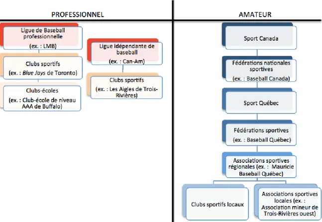 Figure 2.1 Structure  organisationnelle  simplifiée  du  Baseball  au  Canada  (compilation  d’après  : Can- Can-Am, 2014; Sport Canada, 2015a; 2015 b; Major league baseball [MLB], 2016) 