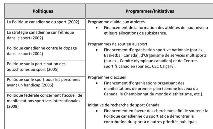 Tableau 2.1 Politiques, programmes et initiatives de Sport Canada (tiré de : Sam, 2011, p.796) 