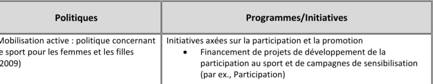 Tableau 2.1 Politiques, programmes et initiatives de Sport Canada (tiré de : Sam, 2011, p.796) (suite) 