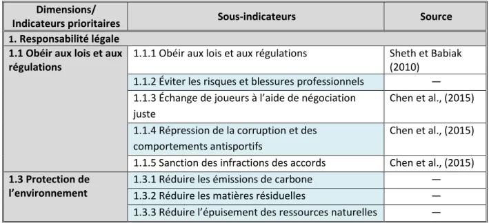 Tableau 2.3 Dimensions d’application de la RSE (traduction libre et inspiré de : Chen et al., 2015, p.76)  Dimensions/ 