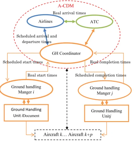 Figure 4.2 : Connection of A-CDM with Ground Handling 
