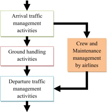 Figure 1.1: Localization of ground handling within the turnaround process 