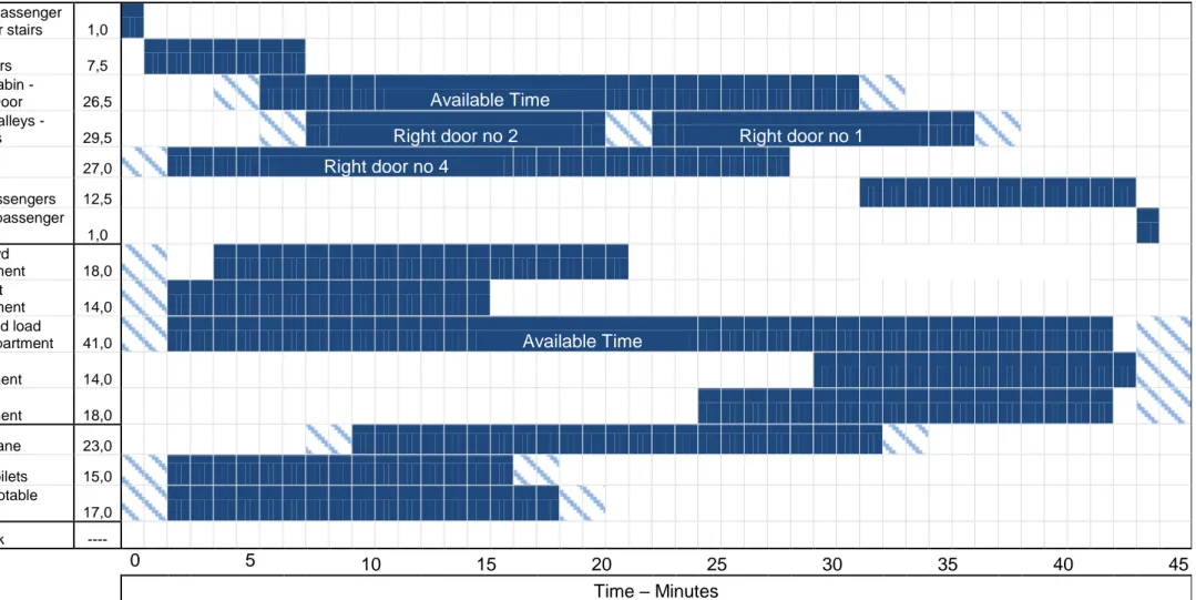 Figure 1.18: Typical durations of handling operations Boeing 777-200 [Boeing, 2009] 