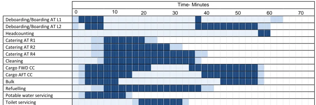 Figure 1.19: Typical durations of handling operations Airbus 330-300 [Airbus, 2005] 