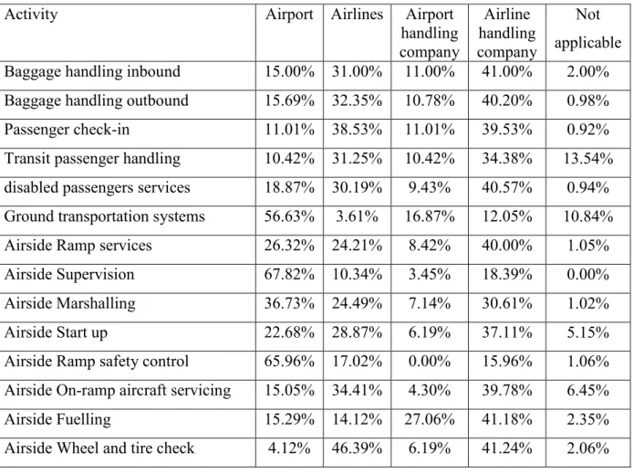 Table 2.1 shows the results of a recent research  [Norman  and  al.  2013] concerning how ground  handling  organization  varies  from  an  airport  to  another  (this  research  considers  72  airports  from all over the world)