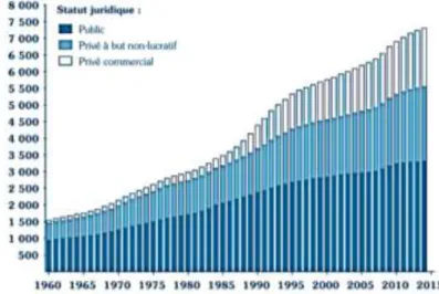 Figure 3 : Evolution du nombre d'EHPAD en France depuis 1960