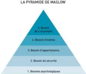 Figure 6 : Pyramide de Maslow [64]