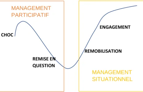 Figure 10 : Courbe d'adaptation possible des managements selon les phases du changement