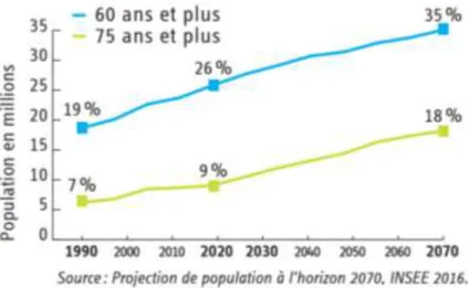 Figure 1 : Vieillissement de la population française depuis 1990 et projection 