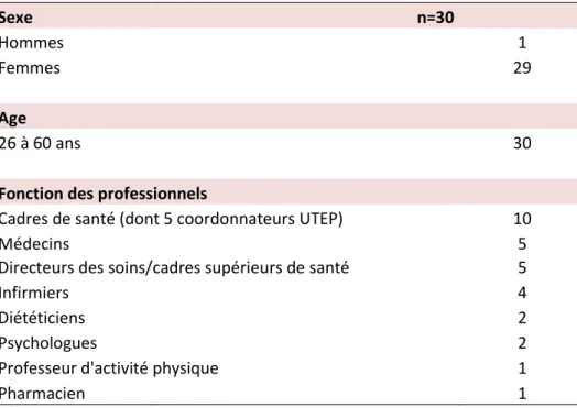Tableau 2: Caractéristiques en éducation thérapeutique des établissements 