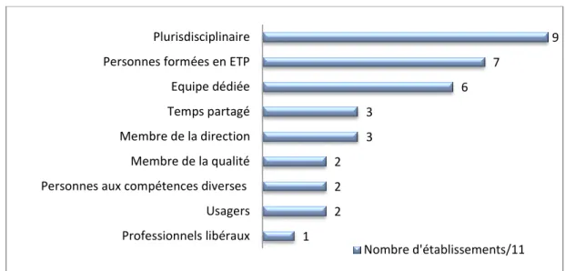 Figure 4 : Composition d'une UTEP au sein d'un établissement 