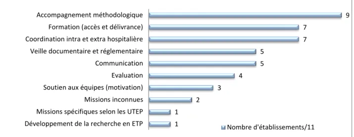 Figure 5 : Missions d'une UTEP au sein d'un établissement 