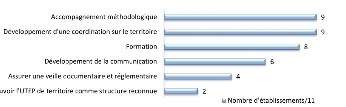 Figure 7 : Missions d'une UTEP de territoire 