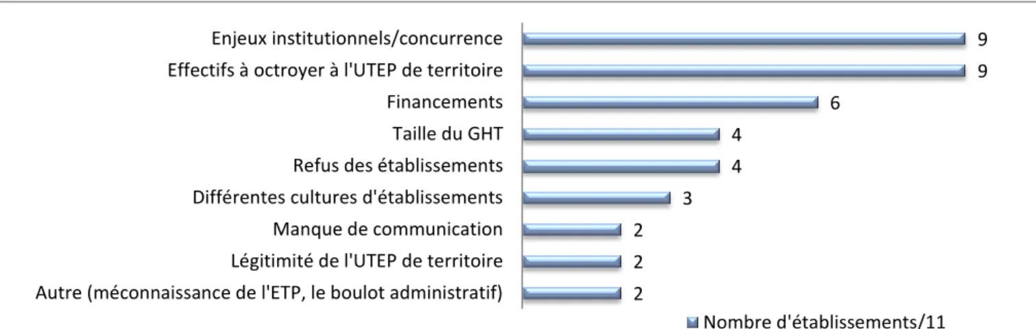 Figure 8 : Freins exprimés à une UTEP de territoire 