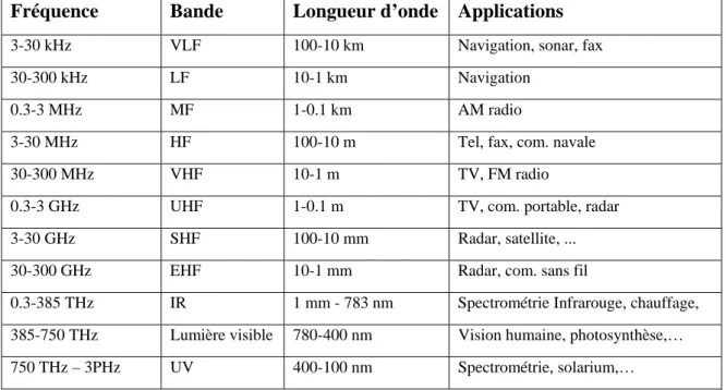 Tab. I.1 : Les différentes classes de rayonnement 