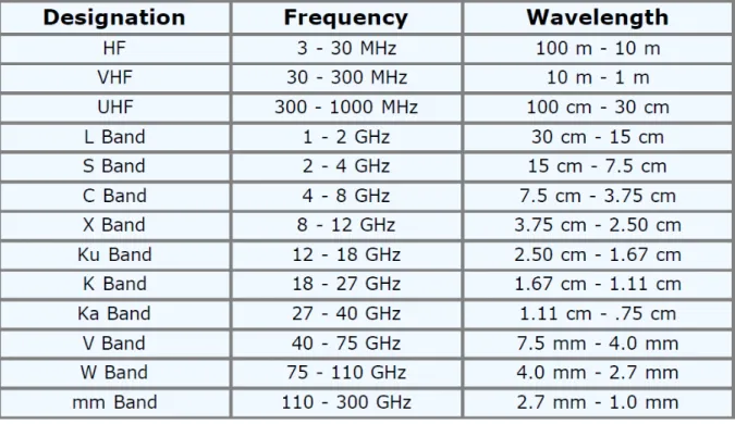 Tab. I.2 : IEEE std 521-2002 
